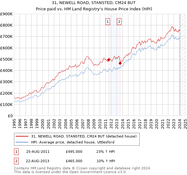 31, NEWELL ROAD, STANSTED, CM24 8UT: Price paid vs HM Land Registry's House Price Index