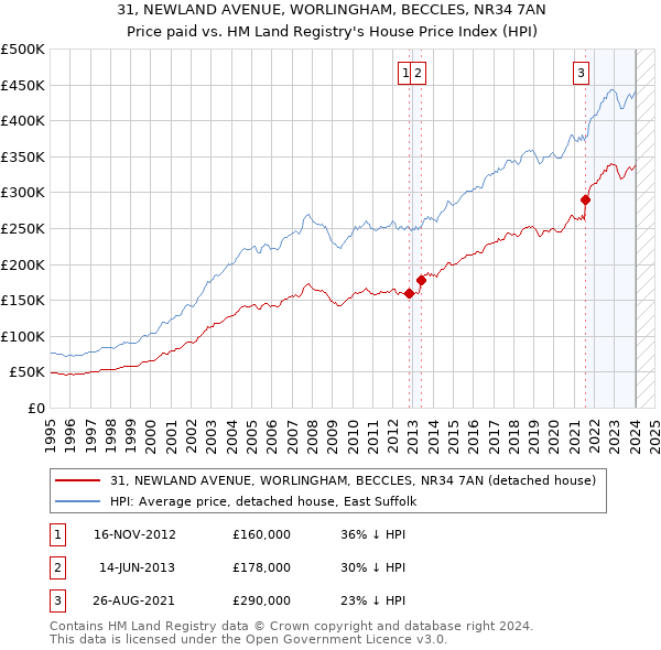 31, NEWLAND AVENUE, WORLINGHAM, BECCLES, NR34 7AN: Price paid vs HM Land Registry's House Price Index