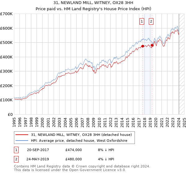 31, NEWLAND MILL, WITNEY, OX28 3HH: Price paid vs HM Land Registry's House Price Index
