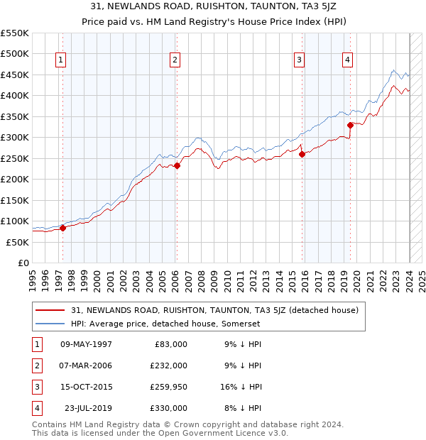31, NEWLANDS ROAD, RUISHTON, TAUNTON, TA3 5JZ: Price paid vs HM Land Registry's House Price Index