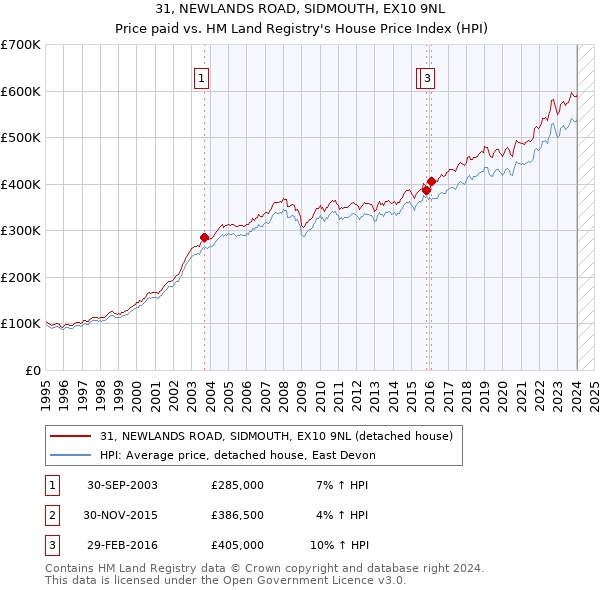 31, NEWLANDS ROAD, SIDMOUTH, EX10 9NL: Price paid vs HM Land Registry's House Price Index
