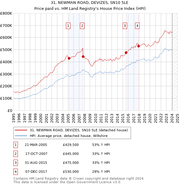 31, NEWMAN ROAD, DEVIZES, SN10 5LE: Price paid vs HM Land Registry's House Price Index