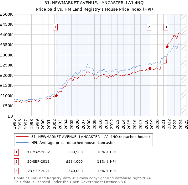 31, NEWMARKET AVENUE, LANCASTER, LA1 4NQ: Price paid vs HM Land Registry's House Price Index