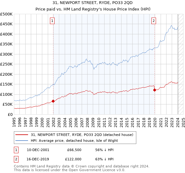 31, NEWPORT STREET, RYDE, PO33 2QD: Price paid vs HM Land Registry's House Price Index