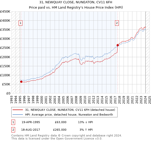 31, NEWQUAY CLOSE, NUNEATON, CV11 6FH: Price paid vs HM Land Registry's House Price Index