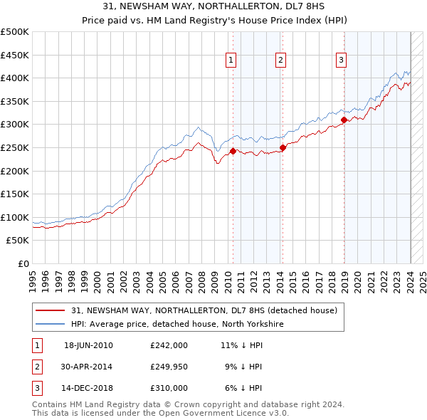 31, NEWSHAM WAY, NORTHALLERTON, DL7 8HS: Price paid vs HM Land Registry's House Price Index