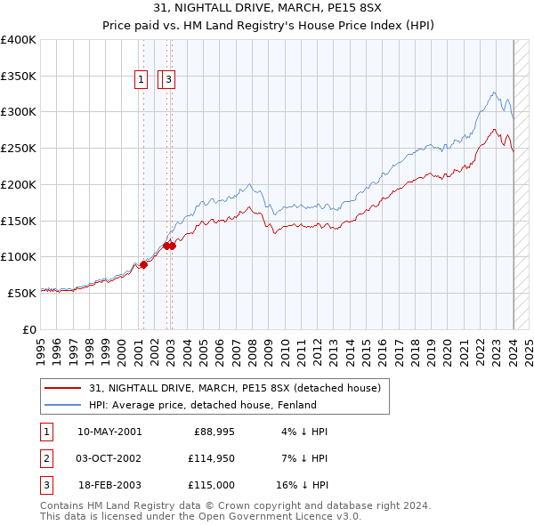 31, NIGHTALL DRIVE, MARCH, PE15 8SX: Price paid vs HM Land Registry's House Price Index