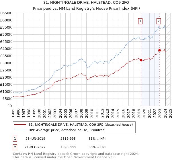 31, NIGHTINGALE DRIVE, HALSTEAD, CO9 2FQ: Price paid vs HM Land Registry's House Price Index