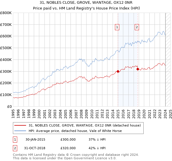 31, NOBLES CLOSE, GROVE, WANTAGE, OX12 0NR: Price paid vs HM Land Registry's House Price Index