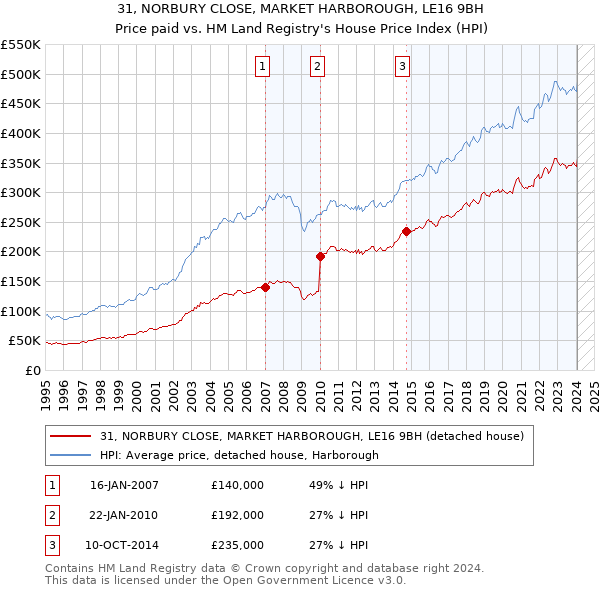 31, NORBURY CLOSE, MARKET HARBOROUGH, LE16 9BH: Price paid vs HM Land Registry's House Price Index