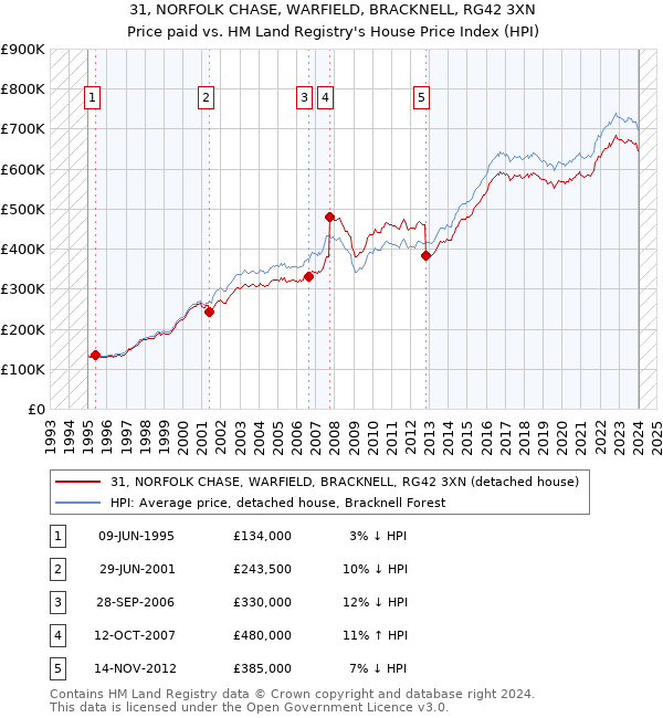 31, NORFOLK CHASE, WARFIELD, BRACKNELL, RG42 3XN: Price paid vs HM Land Registry's House Price Index