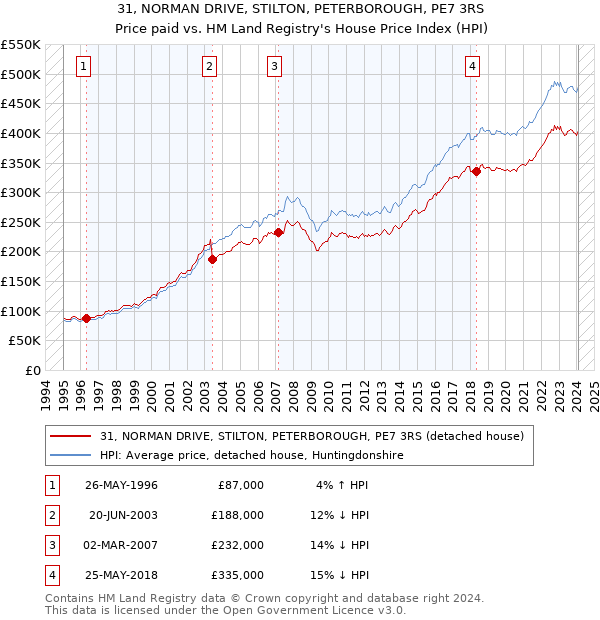 31, NORMAN DRIVE, STILTON, PETERBOROUGH, PE7 3RS: Price paid vs HM Land Registry's House Price Index