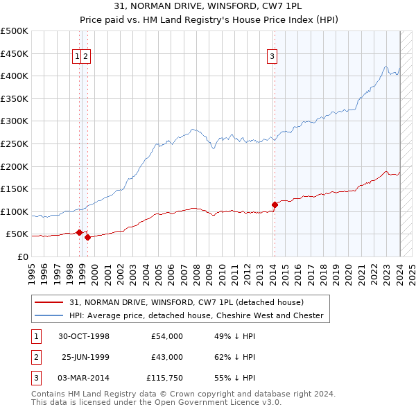 31, NORMAN DRIVE, WINSFORD, CW7 1PL: Price paid vs HM Land Registry's House Price Index