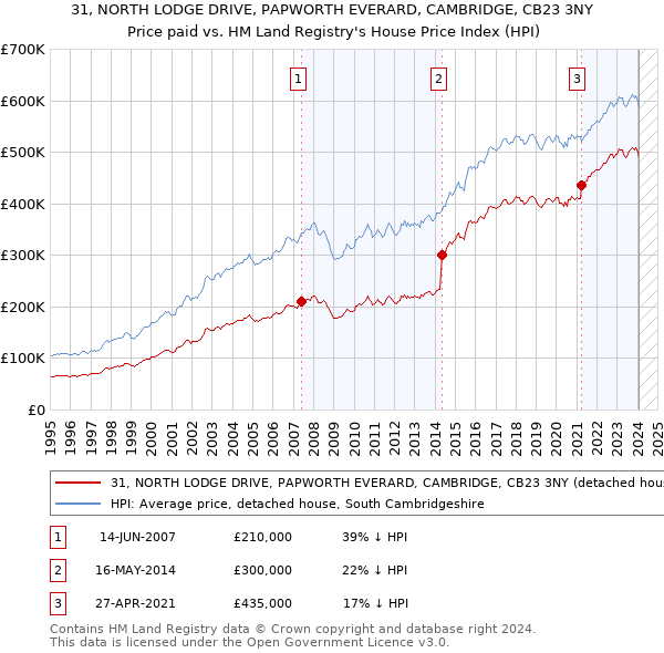 31, NORTH LODGE DRIVE, PAPWORTH EVERARD, CAMBRIDGE, CB23 3NY: Price paid vs HM Land Registry's House Price Index