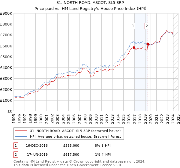 31, NORTH ROAD, ASCOT, SL5 8RP: Price paid vs HM Land Registry's House Price Index