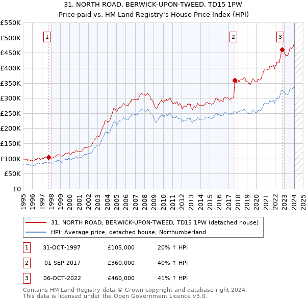 31, NORTH ROAD, BERWICK-UPON-TWEED, TD15 1PW: Price paid vs HM Land Registry's House Price Index
