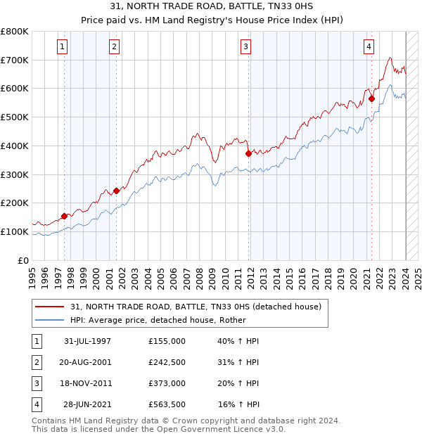 31, NORTH TRADE ROAD, BATTLE, TN33 0HS: Price paid vs HM Land Registry's House Price Index
