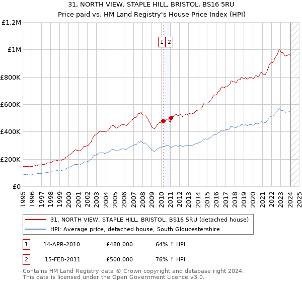 31, NORTH VIEW, STAPLE HILL, BRISTOL, BS16 5RU: Price paid vs HM Land Registry's House Price Index