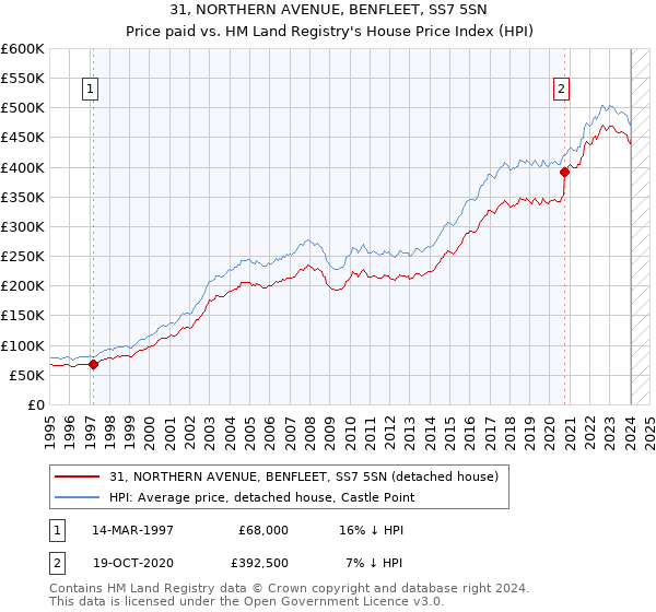 31, NORTHERN AVENUE, BENFLEET, SS7 5SN: Price paid vs HM Land Registry's House Price Index