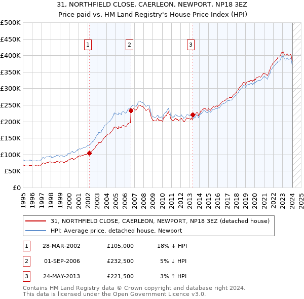 31, NORTHFIELD CLOSE, CAERLEON, NEWPORT, NP18 3EZ: Price paid vs HM Land Registry's House Price Index