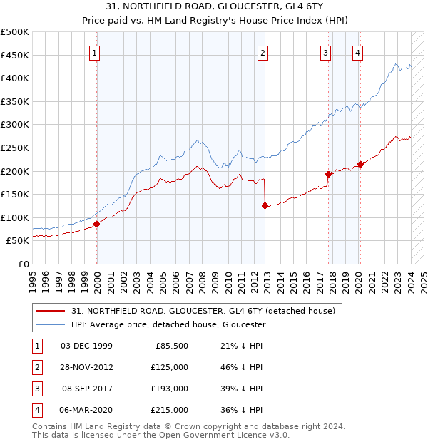 31, NORTHFIELD ROAD, GLOUCESTER, GL4 6TY: Price paid vs HM Land Registry's House Price Index