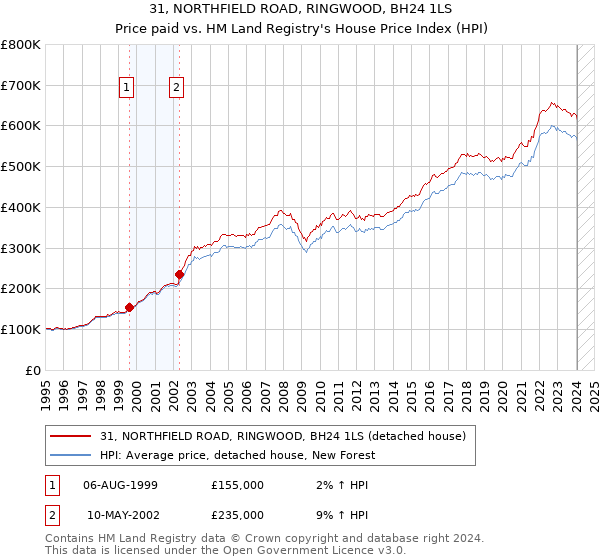 31, NORTHFIELD ROAD, RINGWOOD, BH24 1LS: Price paid vs HM Land Registry's House Price Index