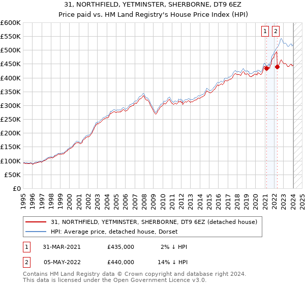 31, NORTHFIELD, YETMINSTER, SHERBORNE, DT9 6EZ: Price paid vs HM Land Registry's House Price Index