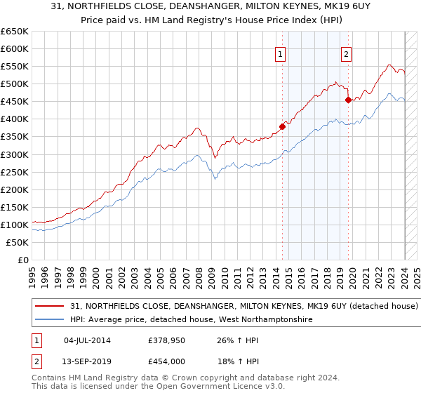 31, NORTHFIELDS CLOSE, DEANSHANGER, MILTON KEYNES, MK19 6UY: Price paid vs HM Land Registry's House Price Index