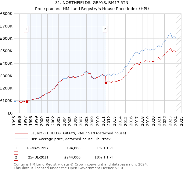 31, NORTHFIELDS, GRAYS, RM17 5TN: Price paid vs HM Land Registry's House Price Index