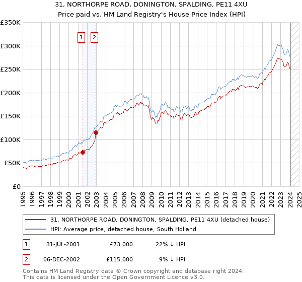 31, NORTHORPE ROAD, DONINGTON, SPALDING, PE11 4XU: Price paid vs HM Land Registry's House Price Index