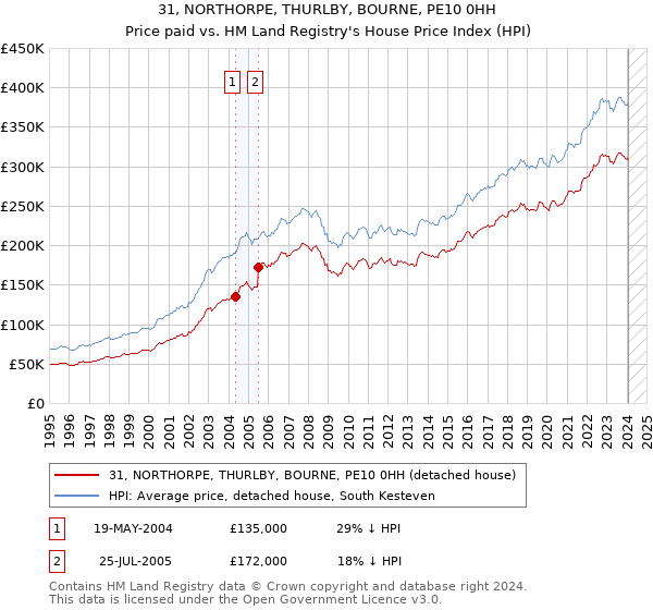 31, NORTHORPE, THURLBY, BOURNE, PE10 0HH: Price paid vs HM Land Registry's House Price Index