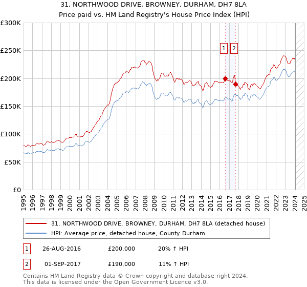 31, NORTHWOOD DRIVE, BROWNEY, DURHAM, DH7 8LA: Price paid vs HM Land Registry's House Price Index