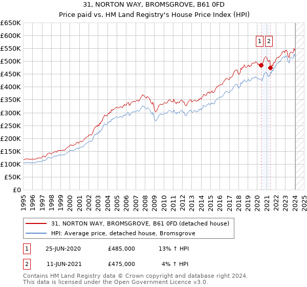 31, NORTON WAY, BROMSGROVE, B61 0FD: Price paid vs HM Land Registry's House Price Index