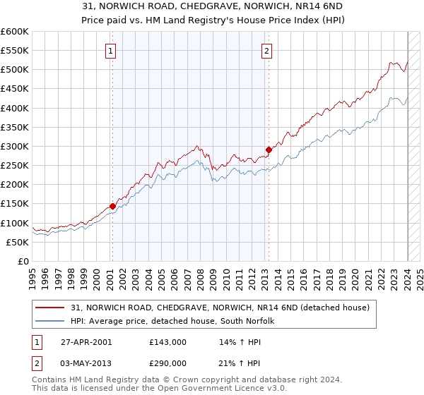 31, NORWICH ROAD, CHEDGRAVE, NORWICH, NR14 6ND: Price paid vs HM Land Registry's House Price Index