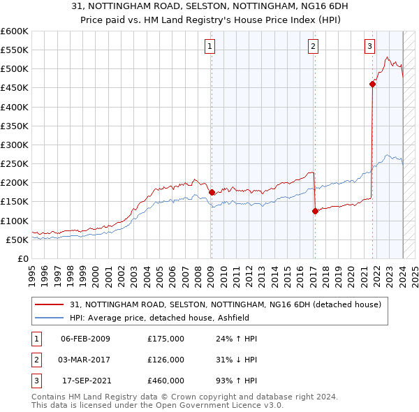31, NOTTINGHAM ROAD, SELSTON, NOTTINGHAM, NG16 6DH: Price paid vs HM Land Registry's House Price Index