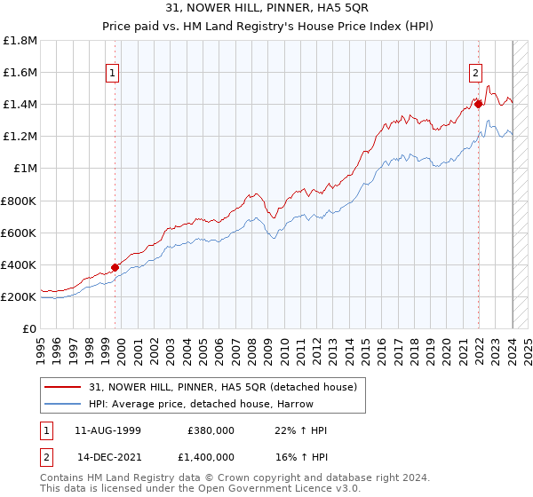 31, NOWER HILL, PINNER, HA5 5QR: Price paid vs HM Land Registry's House Price Index