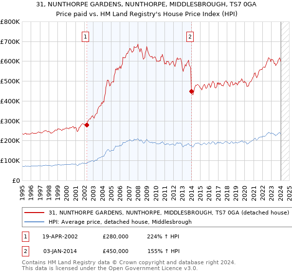 31, NUNTHORPE GARDENS, NUNTHORPE, MIDDLESBROUGH, TS7 0GA: Price paid vs HM Land Registry's House Price Index