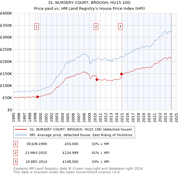 31, NURSERY COURT, BROUGH, HU15 1DG: Price paid vs HM Land Registry's House Price Index