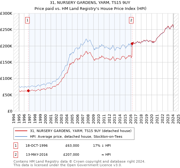 31, NURSERY GARDENS, YARM, TS15 9UY: Price paid vs HM Land Registry's House Price Index