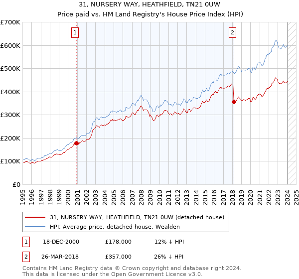 31, NURSERY WAY, HEATHFIELD, TN21 0UW: Price paid vs HM Land Registry's House Price Index