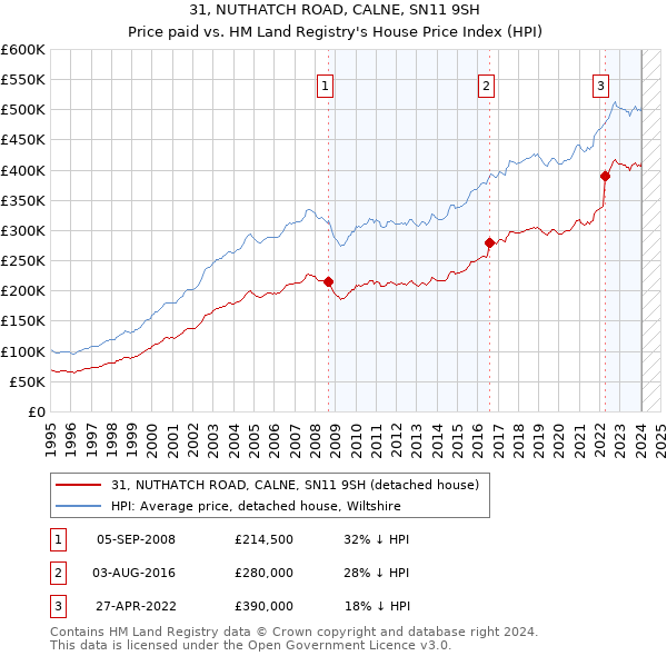 31, NUTHATCH ROAD, CALNE, SN11 9SH: Price paid vs HM Land Registry's House Price Index