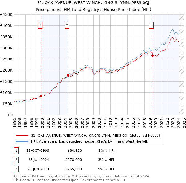 31, OAK AVENUE, WEST WINCH, KING'S LYNN, PE33 0QJ: Price paid vs HM Land Registry's House Price Index