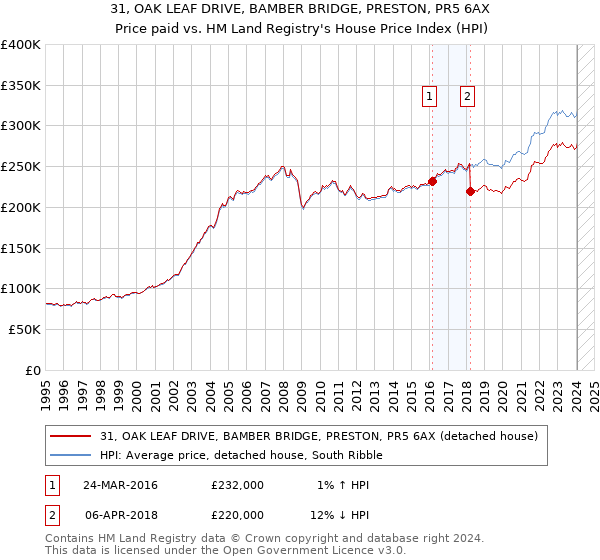 31, OAK LEAF DRIVE, BAMBER BRIDGE, PRESTON, PR5 6AX: Price paid vs HM Land Registry's House Price Index