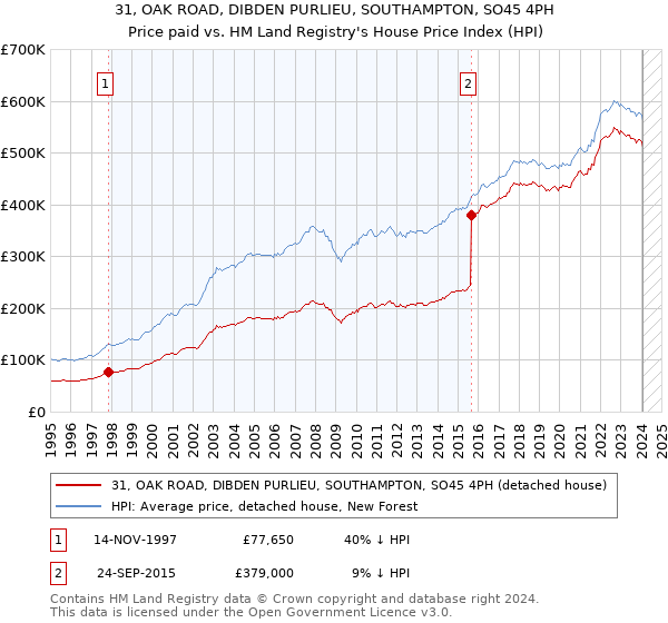 31, OAK ROAD, DIBDEN PURLIEU, SOUTHAMPTON, SO45 4PH: Price paid vs HM Land Registry's House Price Index