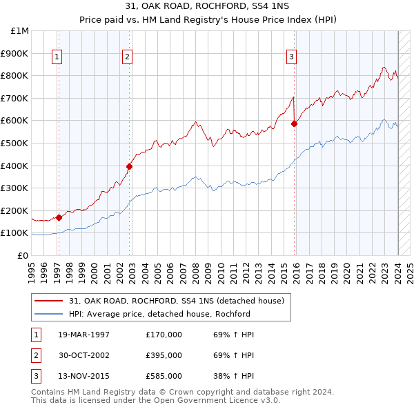 31, OAK ROAD, ROCHFORD, SS4 1NS: Price paid vs HM Land Registry's House Price Index