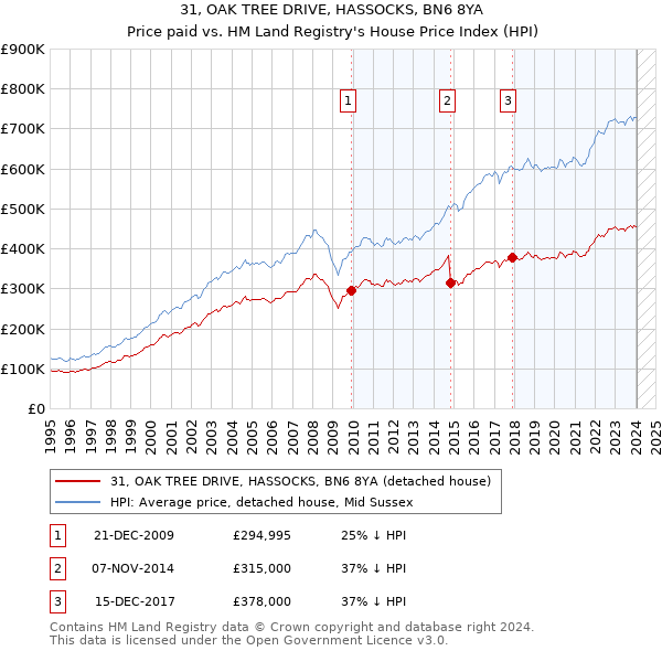 31, OAK TREE DRIVE, HASSOCKS, BN6 8YA: Price paid vs HM Land Registry's House Price Index