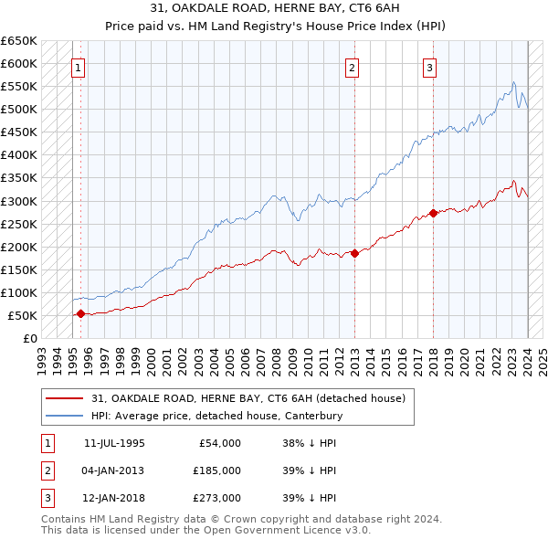 31, OAKDALE ROAD, HERNE BAY, CT6 6AH: Price paid vs HM Land Registry's House Price Index