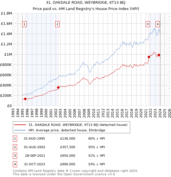 31, OAKDALE ROAD, WEYBRIDGE, KT13 8EJ: Price paid vs HM Land Registry's House Price Index