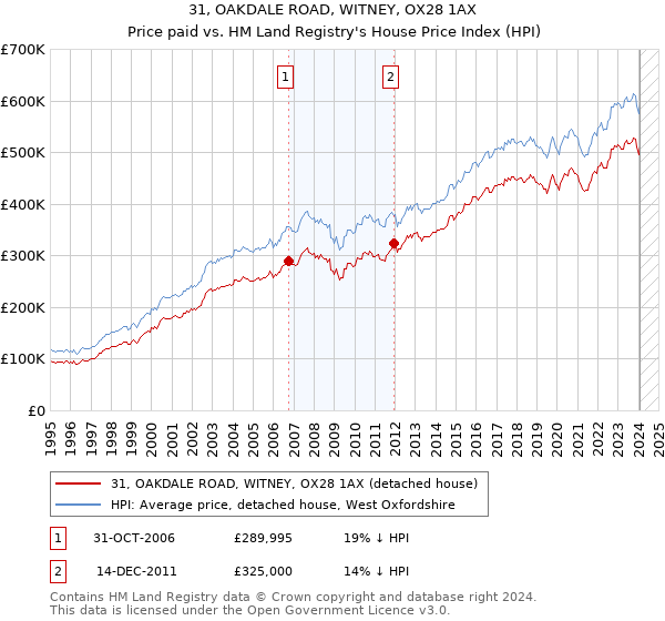 31, OAKDALE ROAD, WITNEY, OX28 1AX: Price paid vs HM Land Registry's House Price Index