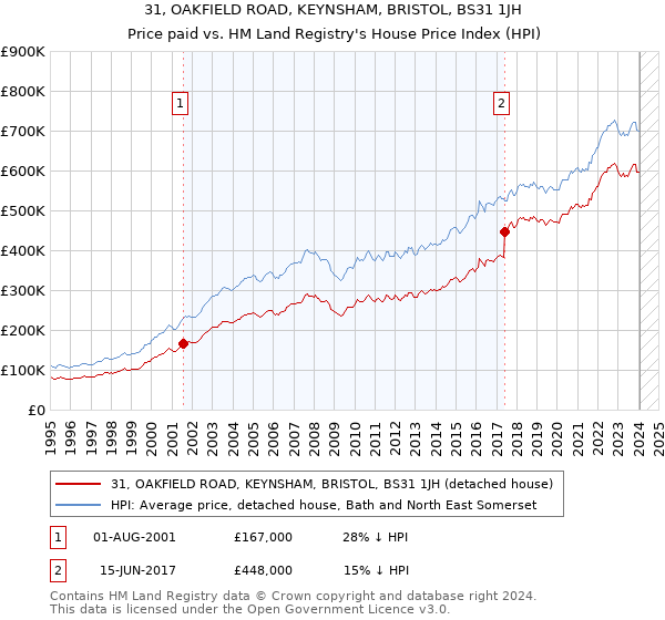 31, OAKFIELD ROAD, KEYNSHAM, BRISTOL, BS31 1JH: Price paid vs HM Land Registry's House Price Index